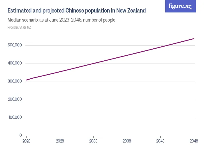 Estimated and projected Chinese population in New Zealand - Median scenario, as at June 2023–2048, number of people