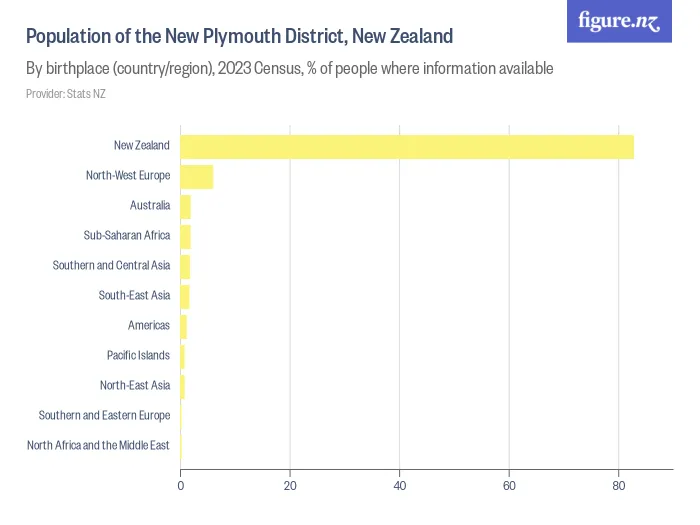 Population of the New Plymouth District, New Zealand - By birthplace (country/region), 2023 Census, % of people where information available