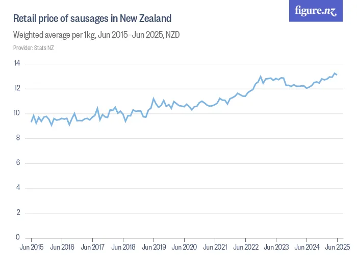 Retail price of sausages in New Zealand - Weighted average per 1kg, Feb 2016–Feb 2026, NZD
