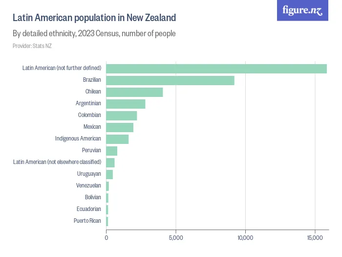 Latin American population in New Zealand - By detailed ethnicity, 2023 Census, number of people