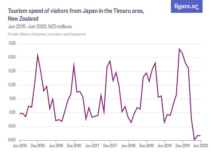 Tourism spend of visitors from Japan in the Timaru area, New Zealand - Jun 2015–Jun 2020, NZD millions