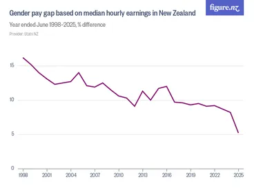 Image: Gender pay gap based on median hourly earnings in New Zealand - Year ended June 1998–2025, % difference