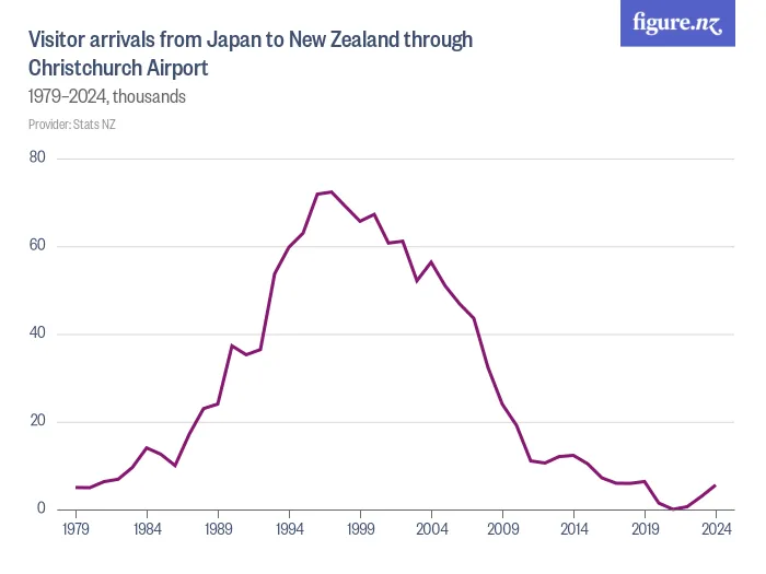 Visitor arrivals from Japan to New Zealand through Christchurch Airport  - 1980–2025, thousands