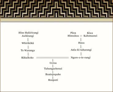Image: Genealogy of Ruapani