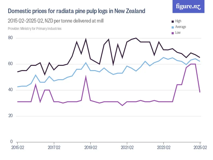Domestic prices for radiata pine pulp logs in New Zealand - 2015 Q2–2025 Q2, NZD per tonne delivered at mill