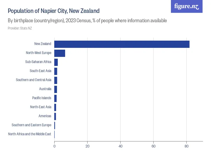 Population of Napier City, New Zealand - By birthplace (country/region), 2023 Census, % of people where information available