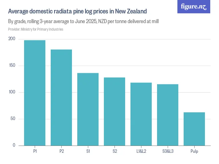 Average domestic radiata pine log prices in New Zealand - By grade, rolling 3-year average to June 2025, NZD per tonne delivered at mill