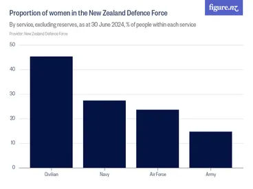 Image: Proportion of women in the New Zealand Defence Force - By service, excluding reserves, as at 30 June 2024, % of people within each service