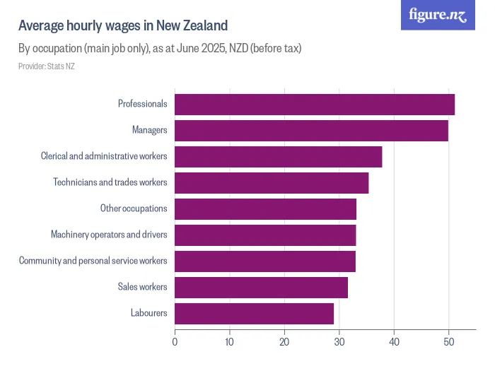 Average hourly wages in New Zealand - By occupation (main job only), as at June 2025, NZD (before tax)