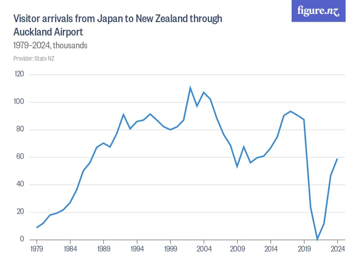 Visitor arrivals from Japan to New Zealand through Auckland Airport  - 1980–2025, thousands