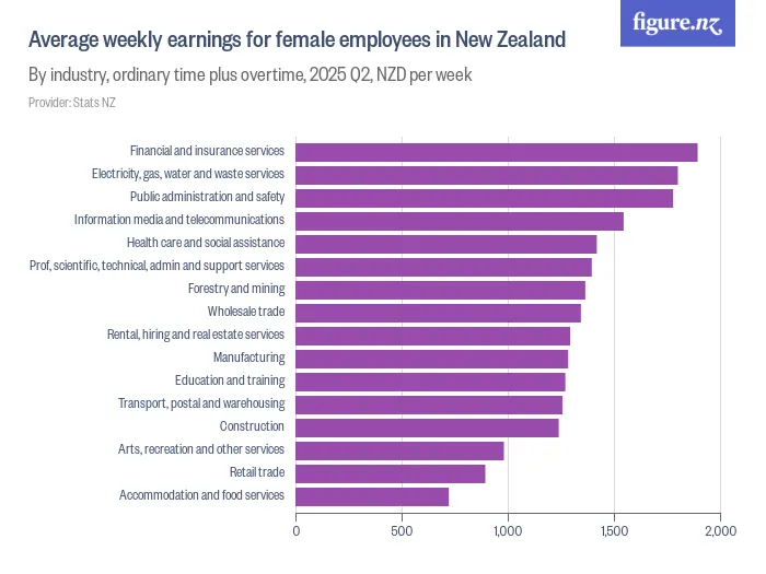 Average weekly earnings for female employees in New Zealand - By industry, ordinary time plus overtime, 2025 Q4, NZD per week