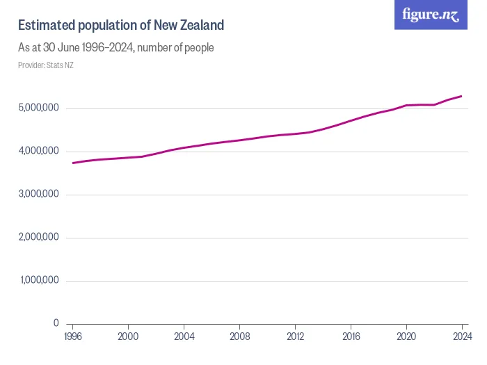 Estimated population of New Zealand - As at 30 June 1996–2024, number of people