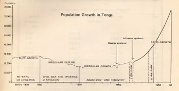 Image: Population Growth in Tonga