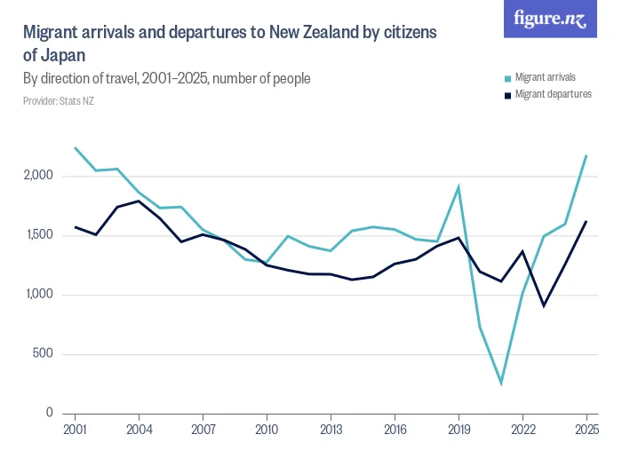 Migrant arrivals and departures to New Zealand by citizens of Japan - By direction of travel, 2001–2025, number of people