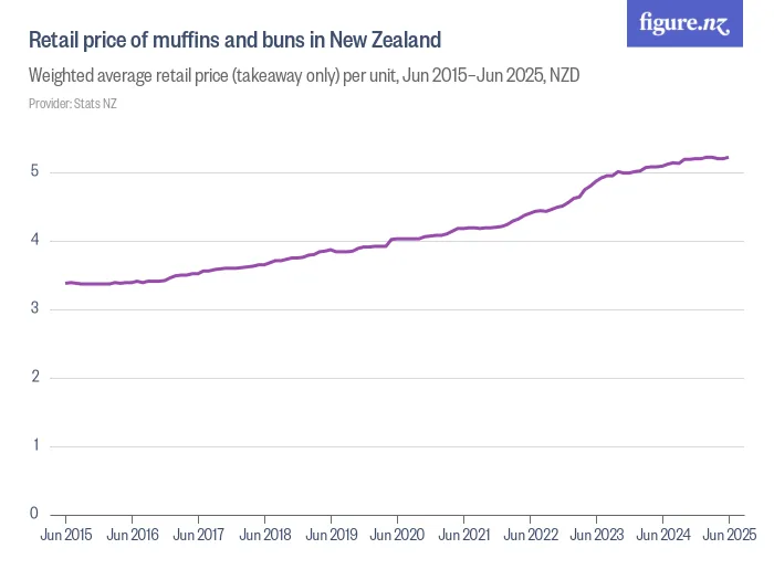Retail price of muffins and buns in New Zealand - Weighted average retail price (takeaway only) per unit, Feb 2016–Feb 2026, NZD