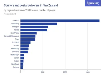 Image: Couriers and postal deliverers in New Zealand - By region of residence, 2023 Census, number of people