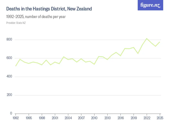 Deaths in the Hastings District, New Zealand - 1992–2025, number of deaths per year