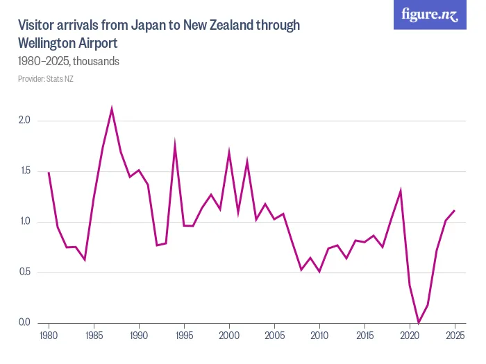 Visitor arrivals from Japan to New Zealand through Wellington Airport  - 1980–2025, thousands