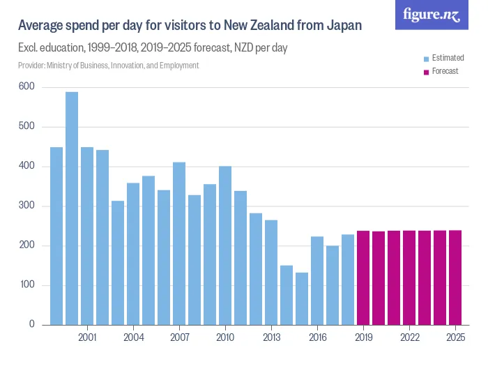 Average spend per day for visitors to New Zealand from Japan - Excl. education, 1999–2018, 2019–2025 forecast, NZD per day