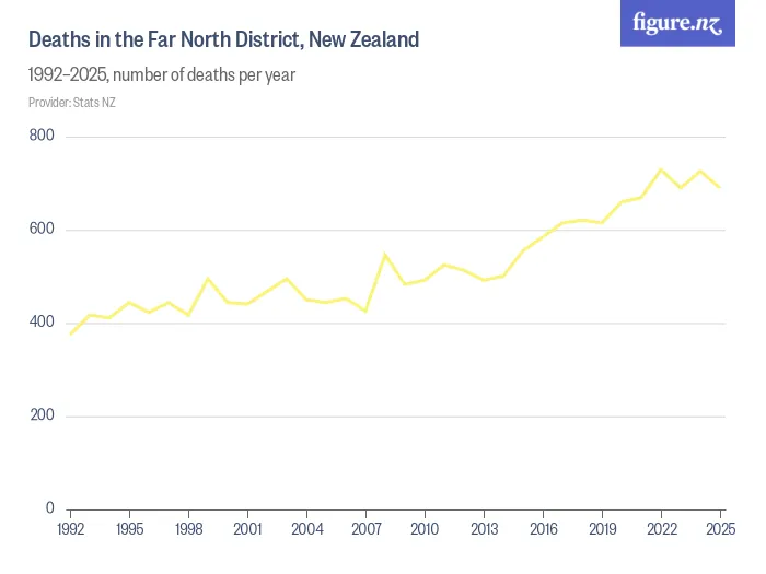 Deaths in the Far North District, New Zealand - 1992–2025, number of deaths per year