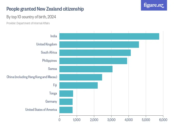 People granted New Zealand citizenship - By top 10 country of birth, 2024