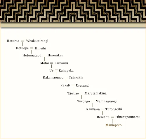 Whakapapa of Maniapoto