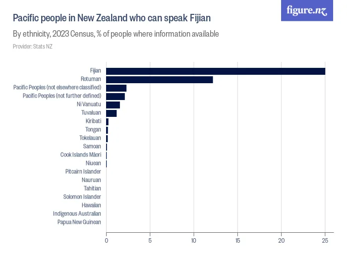 Pacific people in New Zealand who can speak Fijian - By ethnicity, 2023 Census, % of people where information available