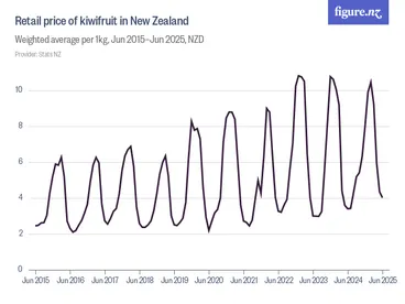 Image: Retail price of kiwifruit in New Zealand - Weighted average per 1kg, Jun 2015–Jun 2025, NZD
